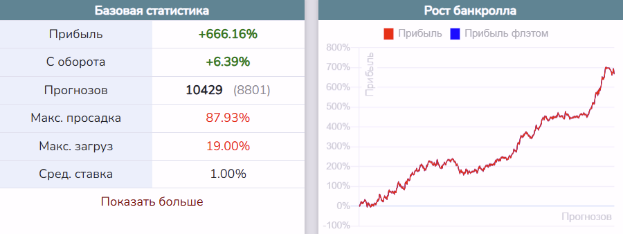 Bet-hub: базовая статистика и график роста банкролла
