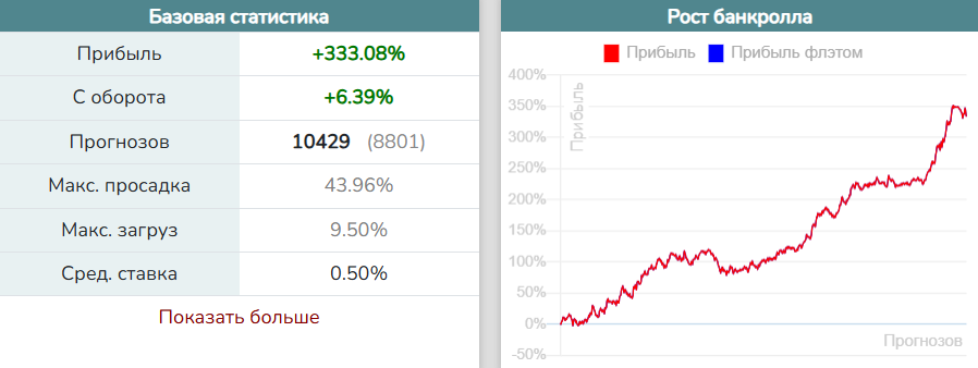 Bet-hub: базовая статистика и график роста банкролла